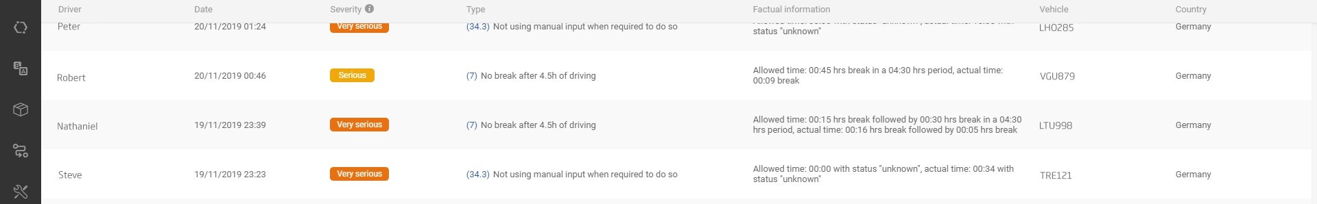 TrustTrack: módulo de Tiempos de conducción 2 Driving Times Violations 1